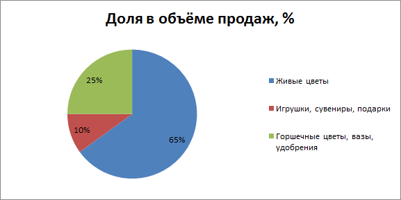 Анализ рынка бизнес план цветочного магазина