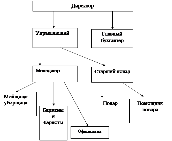 Организационная структура бара схема