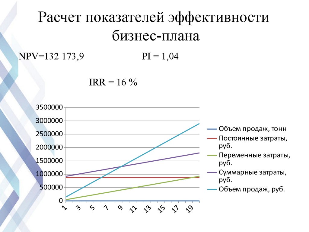 Финансовые показатели бизнес плана должны быть сбалансированы с показателями