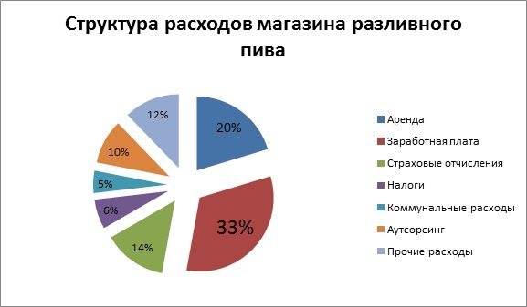 Бизнес план открытия пивного магазина с расчетами