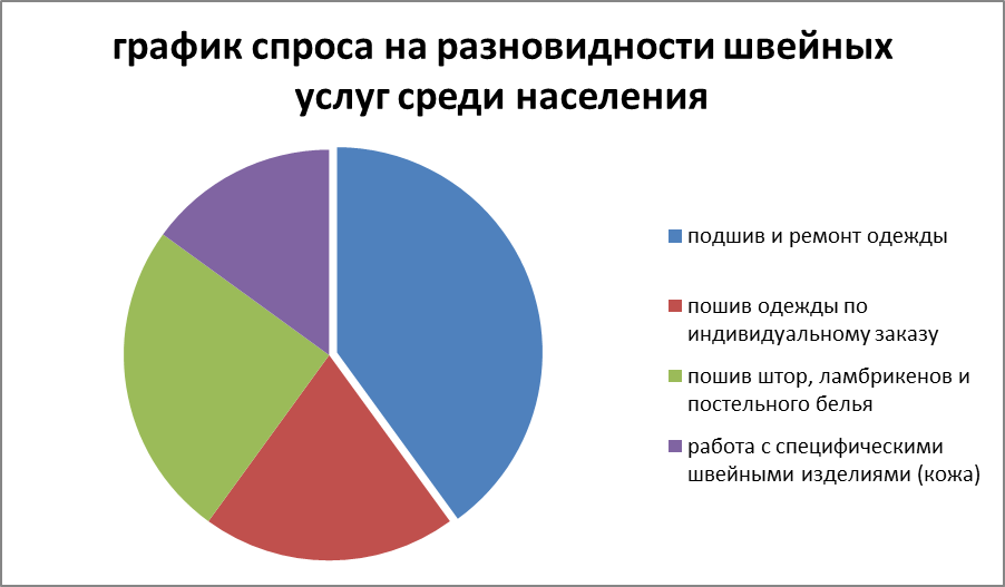 Бизнес план производства одежды