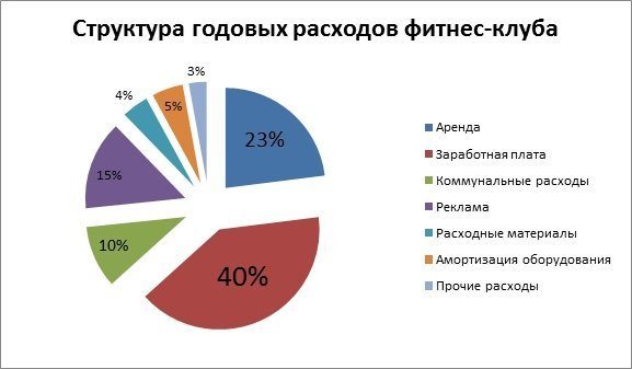 Структура фитнес клуба