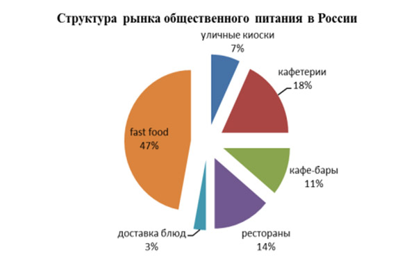 Конкуренция бизнес план ресторана