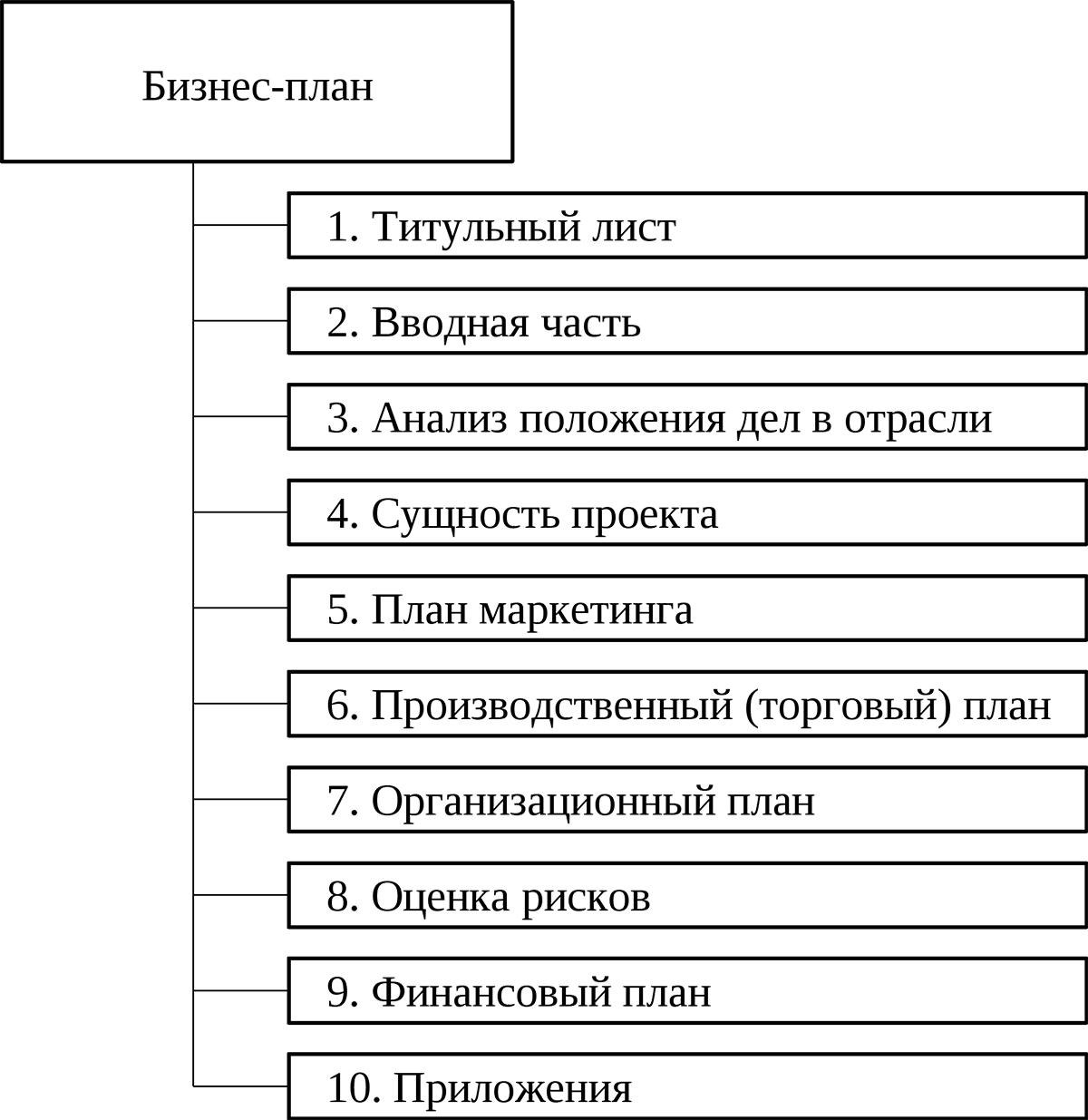 Схема написания бизнес плана