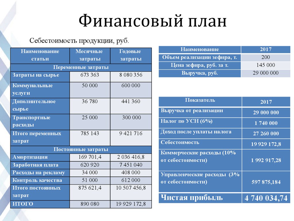 Финансовый проект это